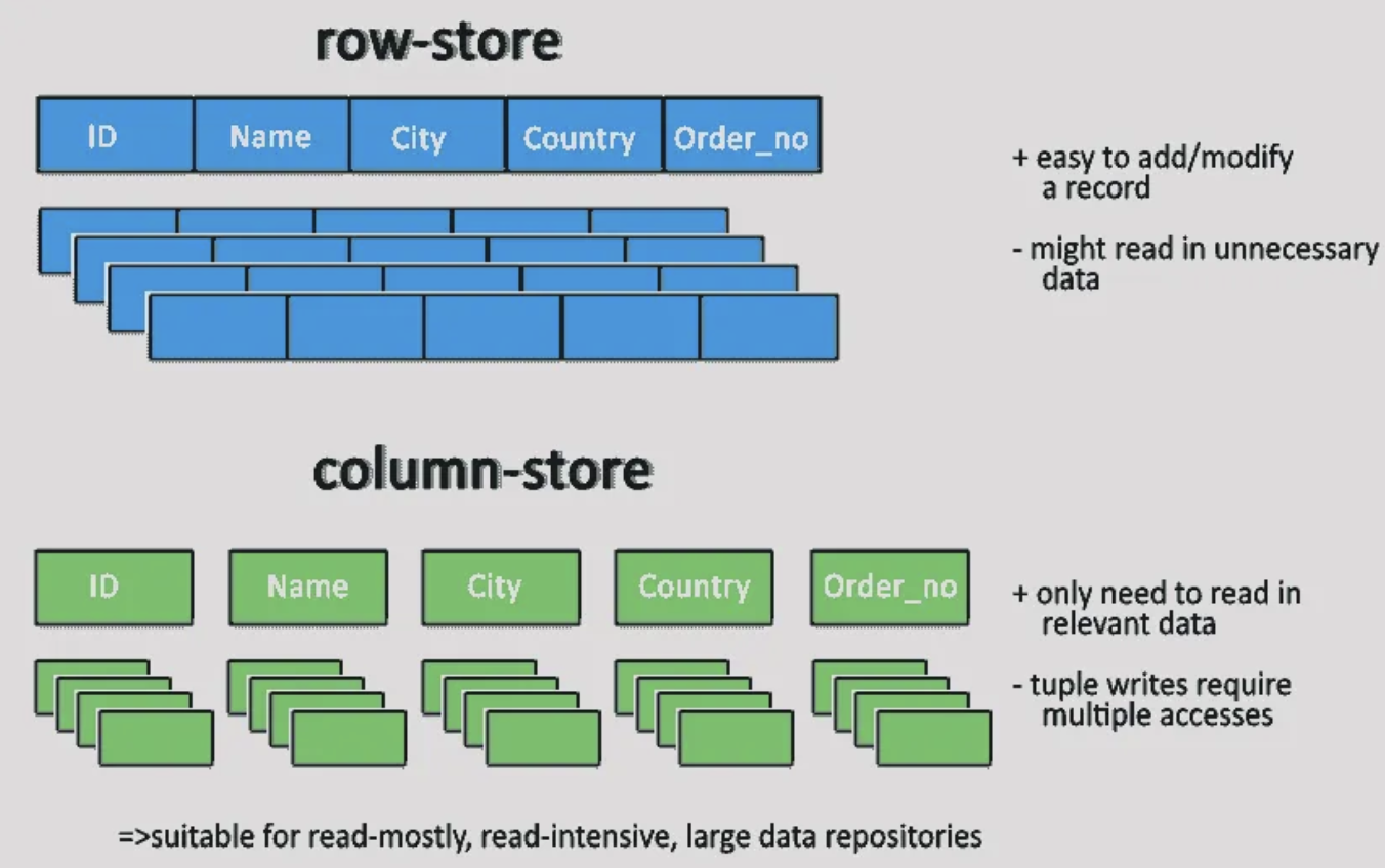 Row store vs column store