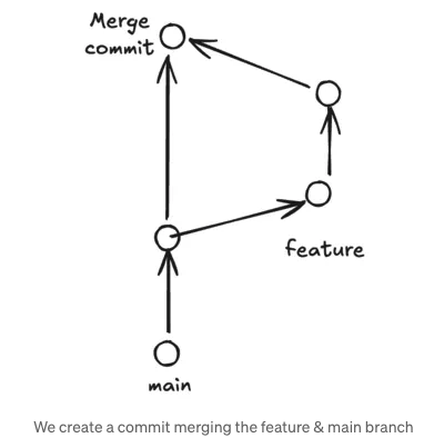 A Typical merge strategy